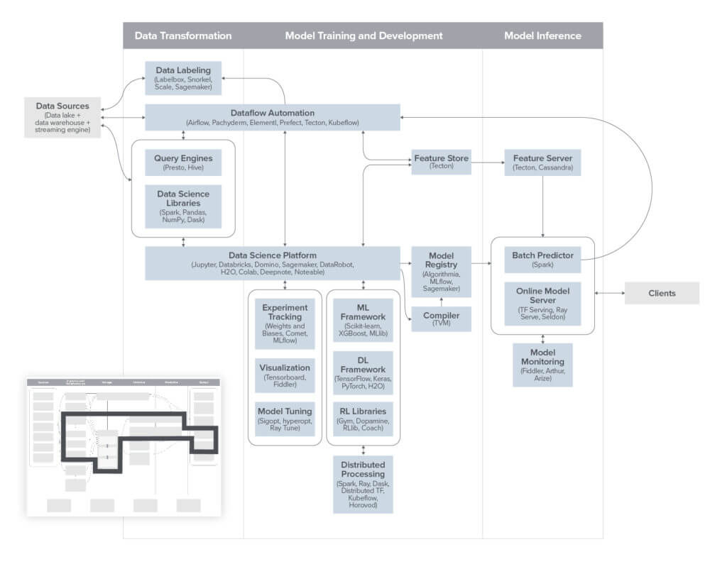 AI & ML blueprint