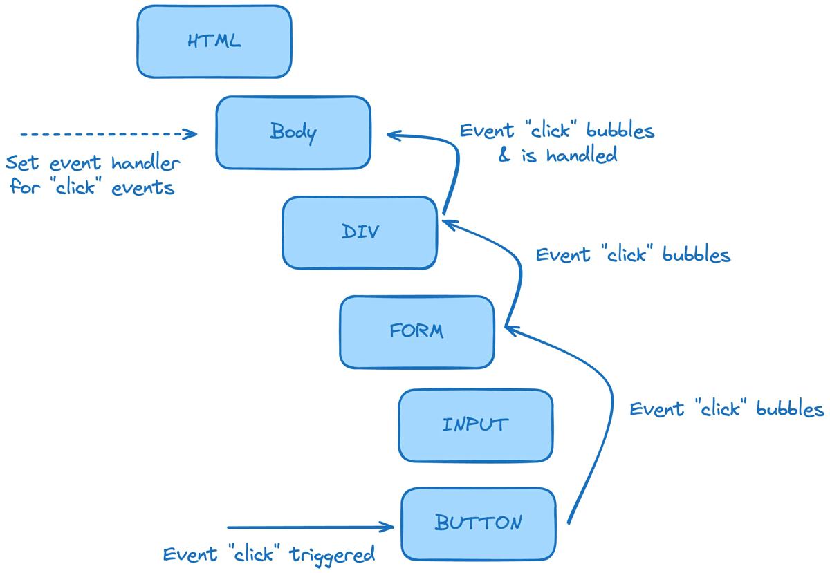 Event Delegation in JavaScript