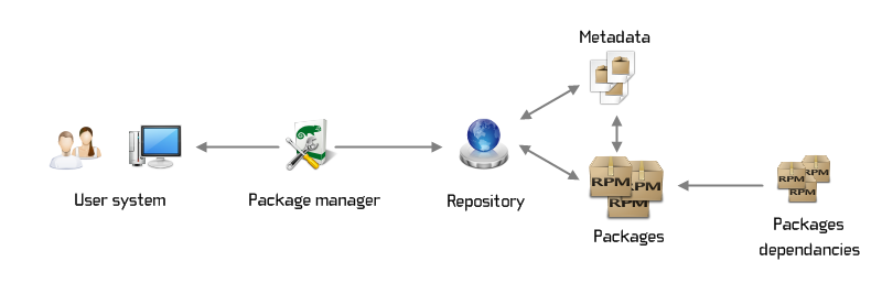 Linux Package Management