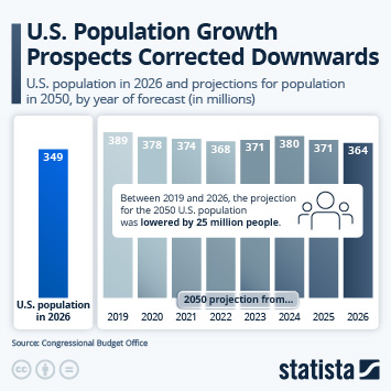 Infographic - U.S. Population Growth Prospects Corrected Downwards Infographic - U.S. Population Growth Prospects Corrected Downwards
