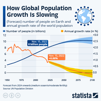 Infographic - How Global Population Growth Is Slowing Infographic - How Global Population Growth Is Slowing