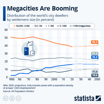 Infographic - Megacities Are Booming
