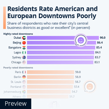 Infographic - Residents Rate American and European Downtowns Poorly Infographic - Residents Rate American and European Downtowns Poorly