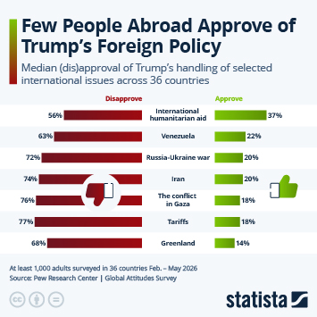 Infographic - Few People Abroad Approve of Trump's Foreign Policy Infographic - Few People Abroad Approve of Trump's Foreign Policy