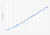Number of Spotify premium subscribers worldwide from 1st quarter 2015 to 4th quarter 2025 (in millions)
