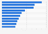 Companies with fastest-growing digital advertising revenue worldwide in 2025