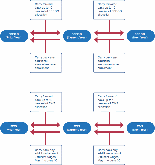 Diagram illustrating the Campus-Based funds carry forward and carry back process