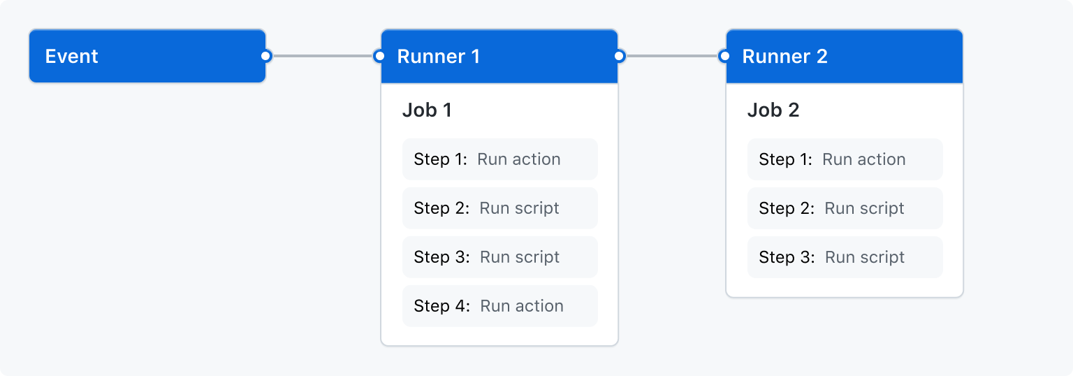 Diagramm eines Ereignisses, das Runner 1 veranlasst, Auftrag 1 auszuführen, was wiederum Runner 2 veranlasst, Auftrag 2 auszuführen. Jeder der Aufträge ist in mehrere Schritte unterteilt.
