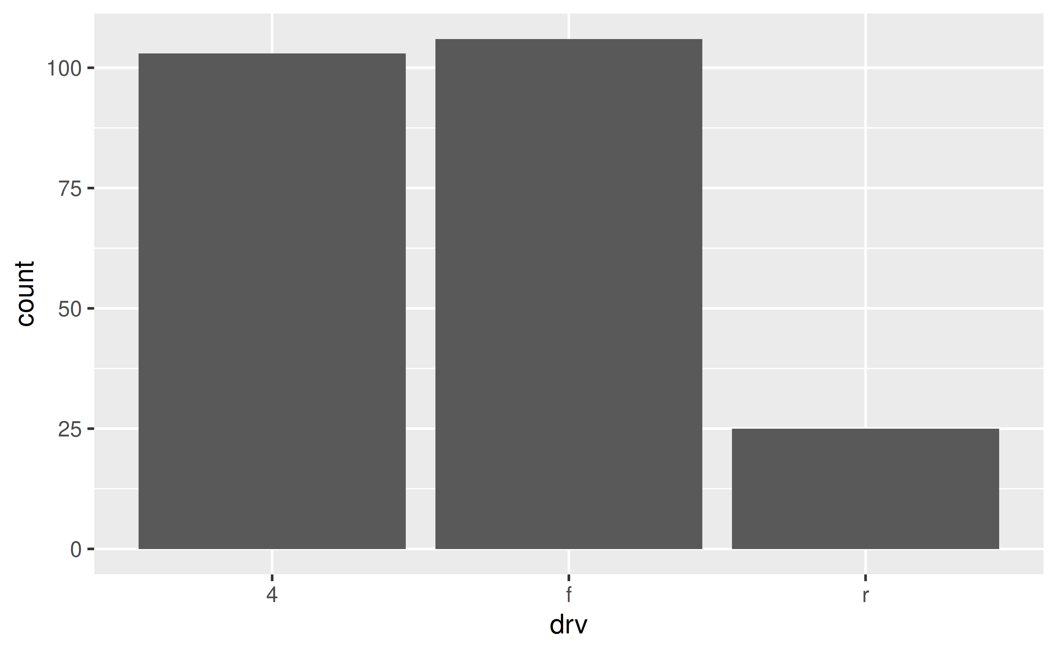 A bar chart showing the number of cars for each of three types of drive train. No parts of the bars touch the panel edges.