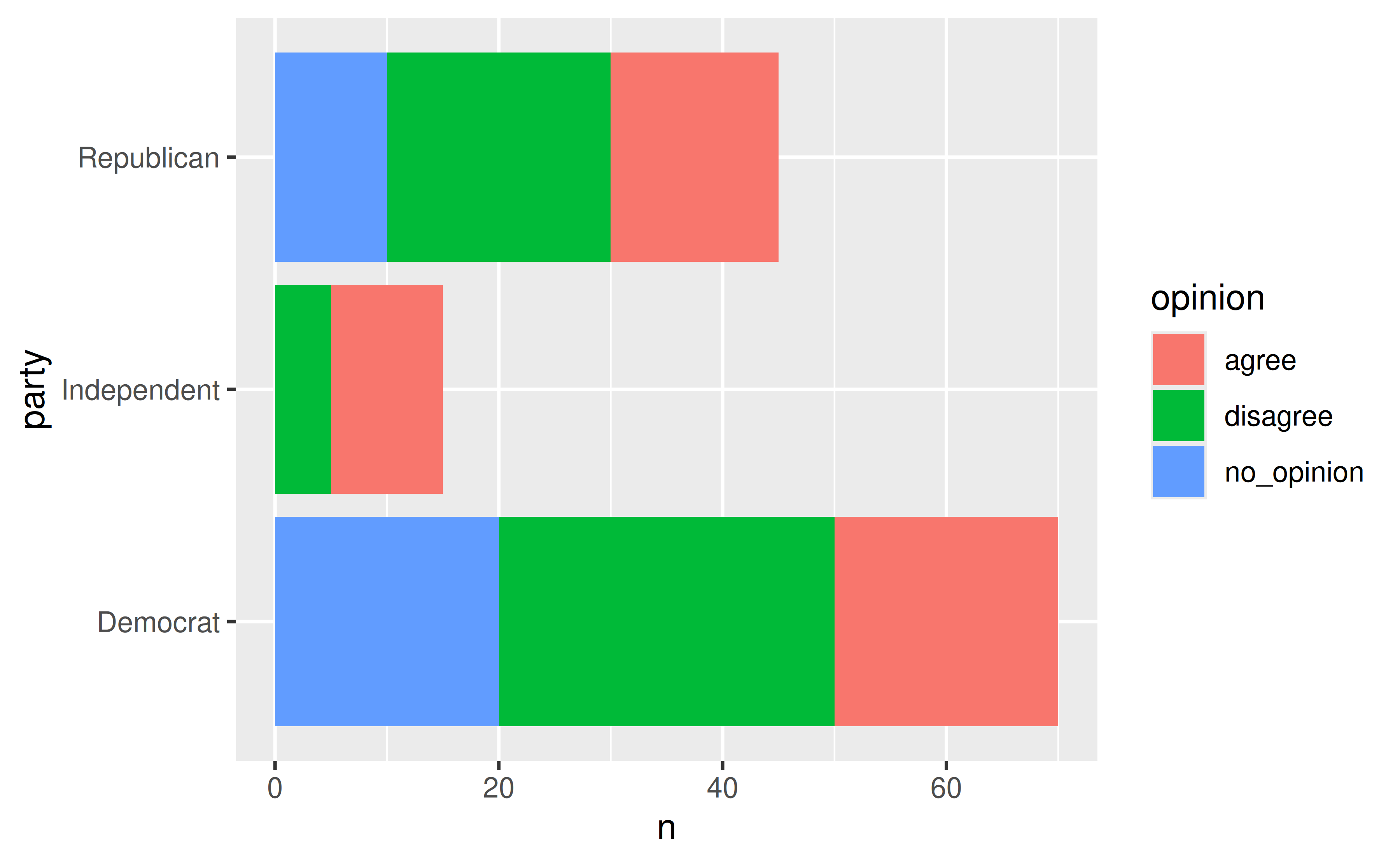 A horizontal stacked bar chart showing opinion counts for 3 parties, stacked and filled by 3 types of opinions.
