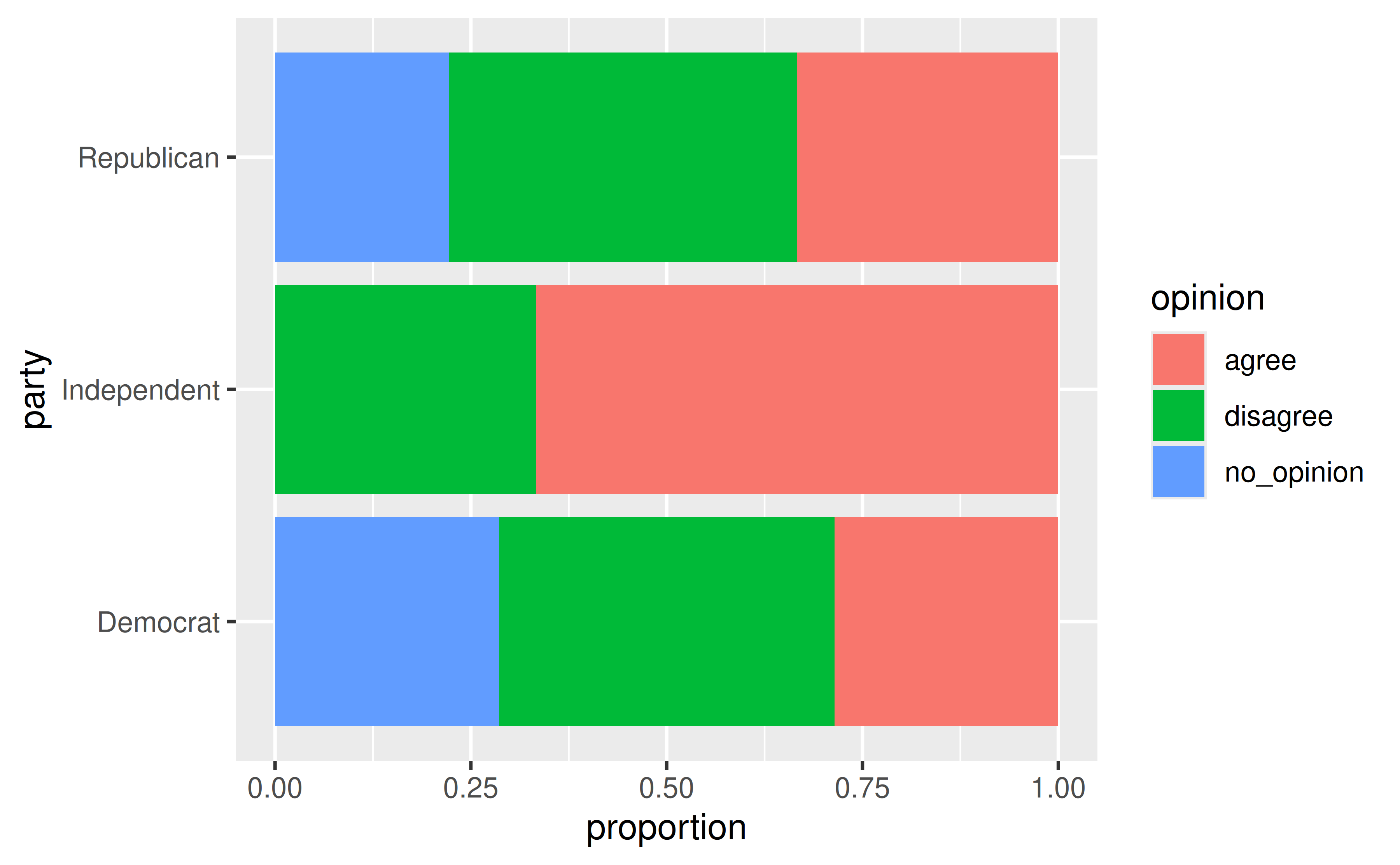 A horizontal filled bar chart showing proportions of opinions for 3 parties. The fill colour represents 3 types of opinion. Every stacked bar spans the width of the panel.