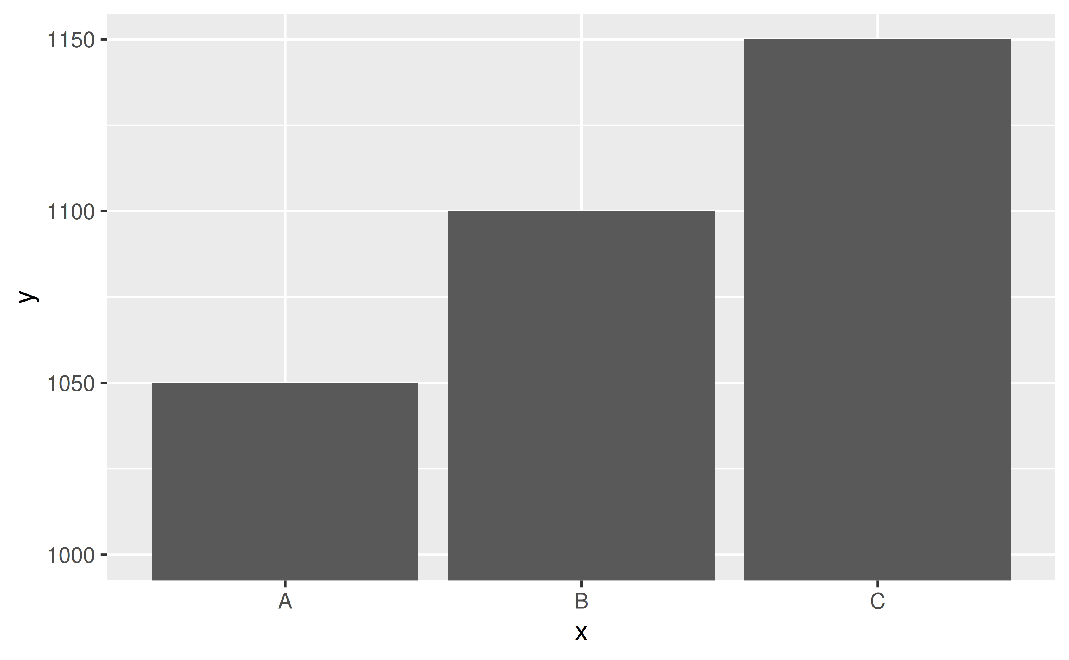 A bar chart showing numbers for 3 arbitrary categories. The y-axis starts at 1000 and the bars all look different in height. This is not a recommended way of plotting this data.