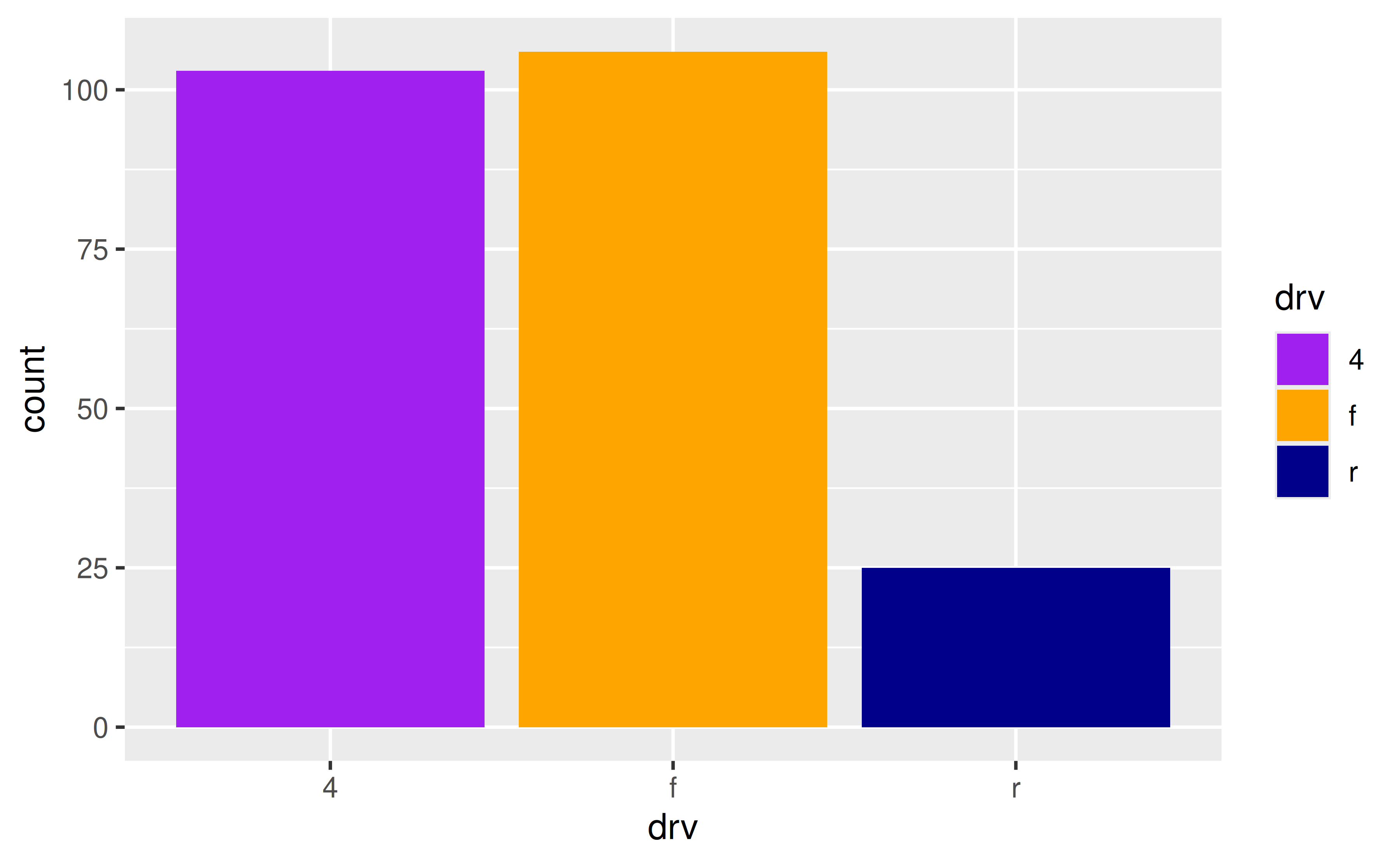 A bar chart showing the number of cars for each of three types of drive train. From left-to-right, the bars are purple, orange and dark blue.