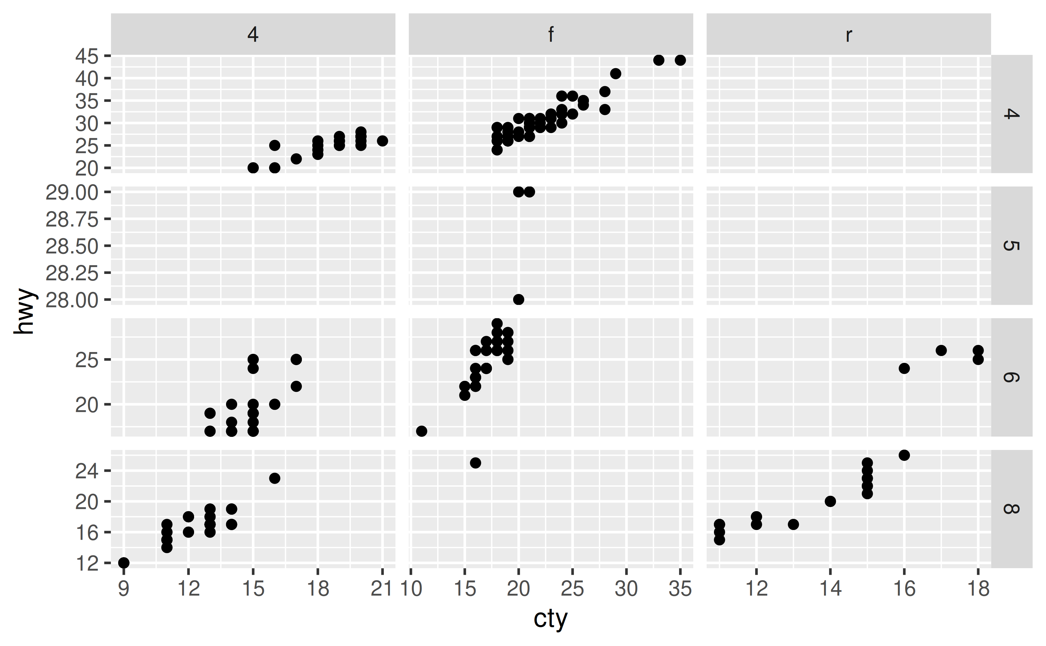 A scatter plot showing city miles per gallon on the x-axis and highway miles per gallon on the y-axis. The plot has twelve panels in a 4-row, 3-column layout, showing three types of drive train in the horizontal direction and four numbers of cylinders in the vertical direction. Several panels are empty. Every row in the layout has an independent y-axis range. Every column in the layout has an independent x-axis range.