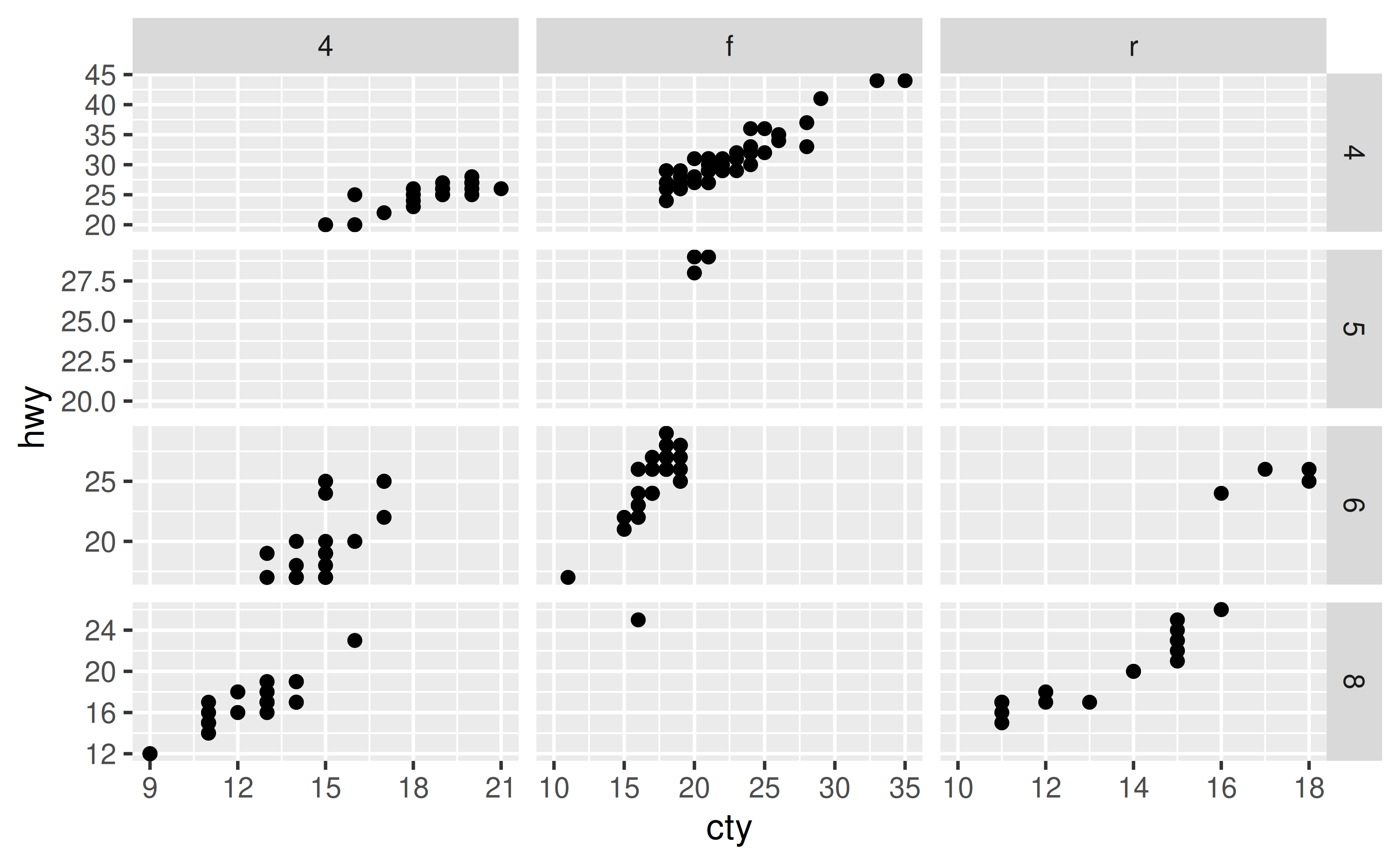 A scatter plot showing city miles per gallon on the x-axis and highway miles per gallon on the y-axis. The plot has twelve panels in a 4-row, 3-column layout, showing three types of drive train in the horizontal direction and four numbers of cylinders in the vertical direction. Several panels are empty. Every row in the layout has an independent y-axis range, but all include the 20-25 interval. Every column in the layout has an independent x-axis range, but all include 10.