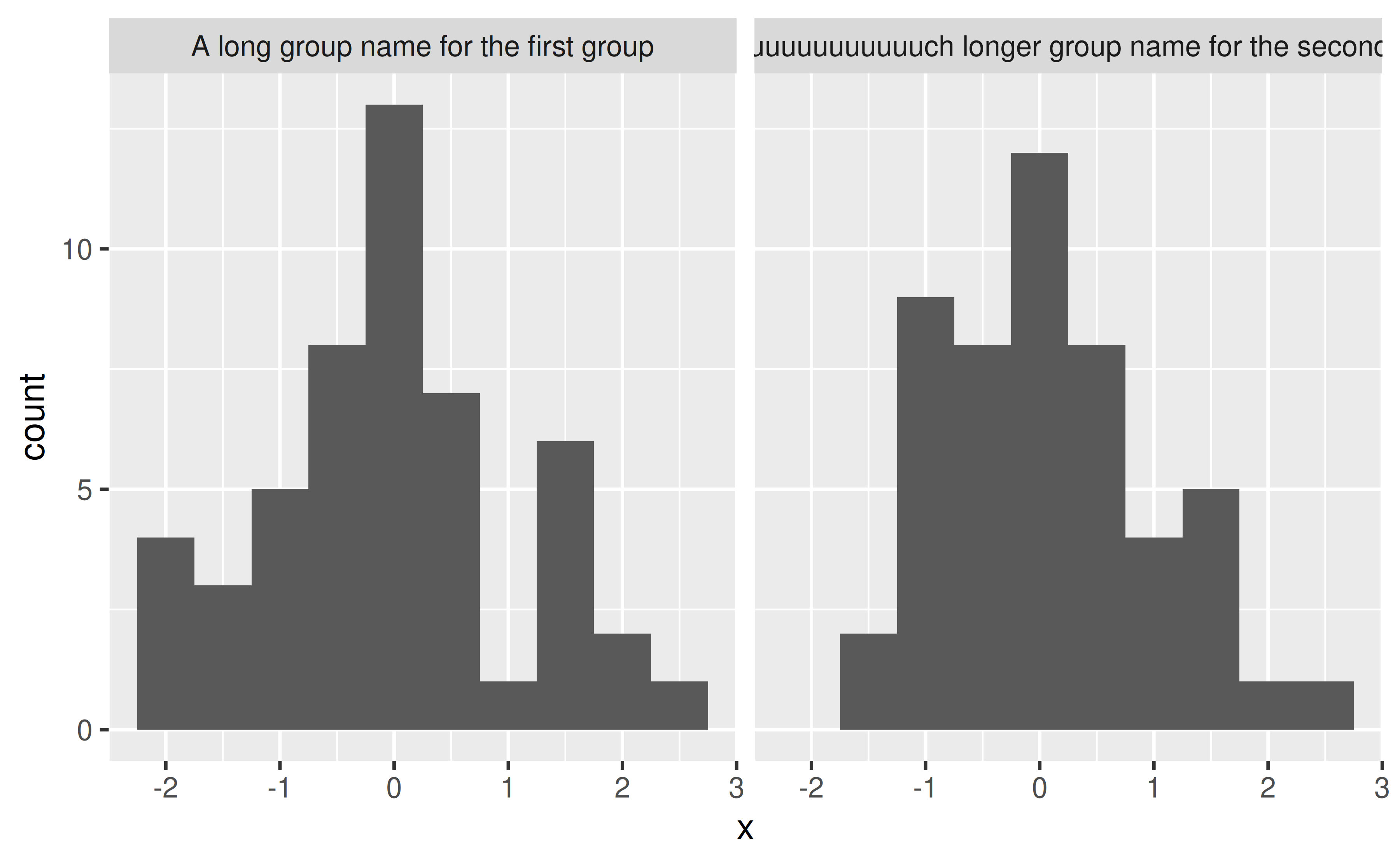 A histogram with two panels in a 1-row, 2-column layout of random data. The first panel has as title 'A long group name for the first group'. The second panel has a title 'A muuuuuuuuuuuuuch longer group name for the second group'. However, the second title is clipped to the panel width and doesn't show all the text.