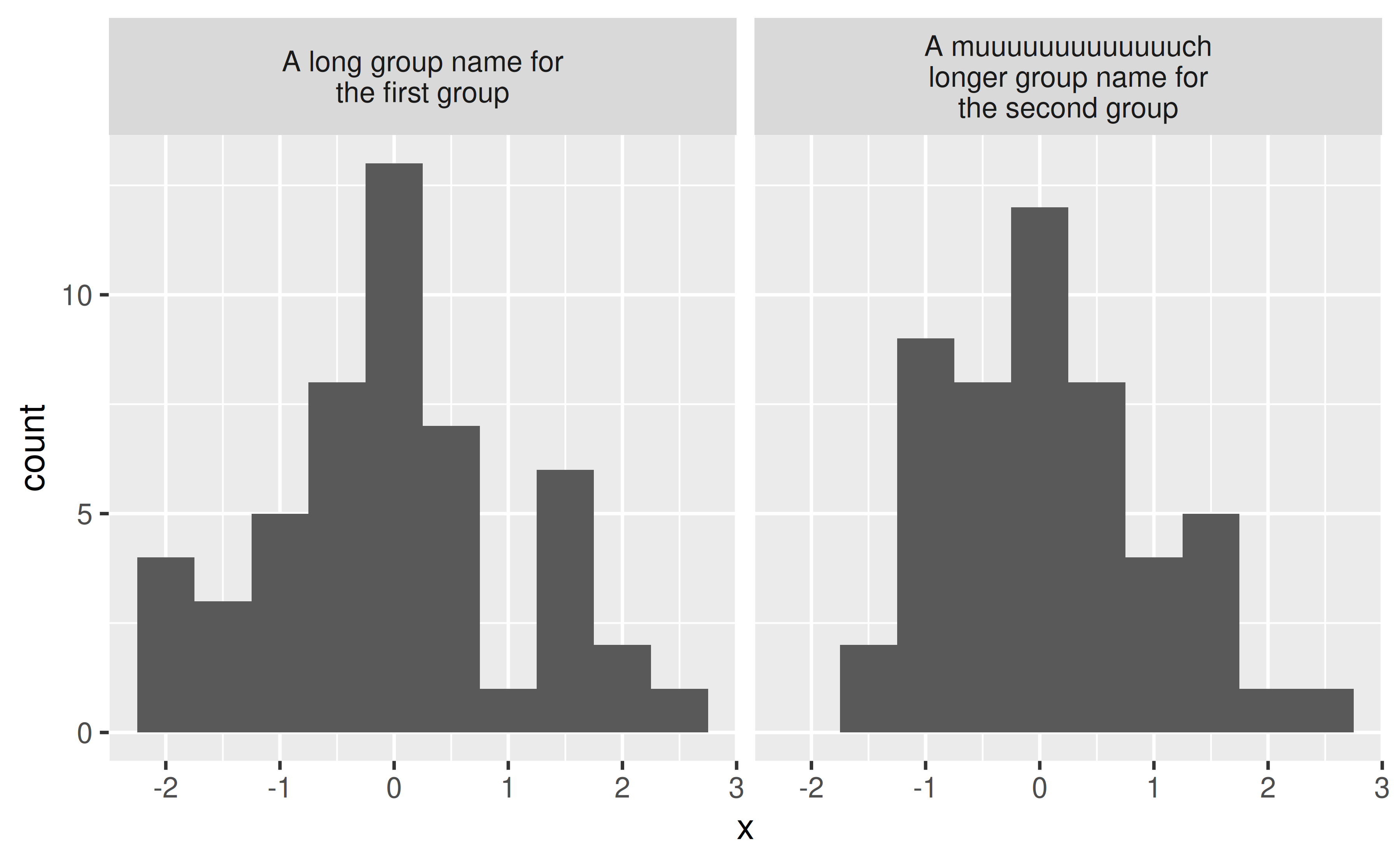 A histogram with two panels in a 1-row, 2-column layout of random data. The first panel has as title 'A long group name for the first group' in two lines of text. The second panel has a title 'A muuuuuuuuuuuuuch longer group name for the second group' in three lines of text. The width of the second title now fits within the panel width.