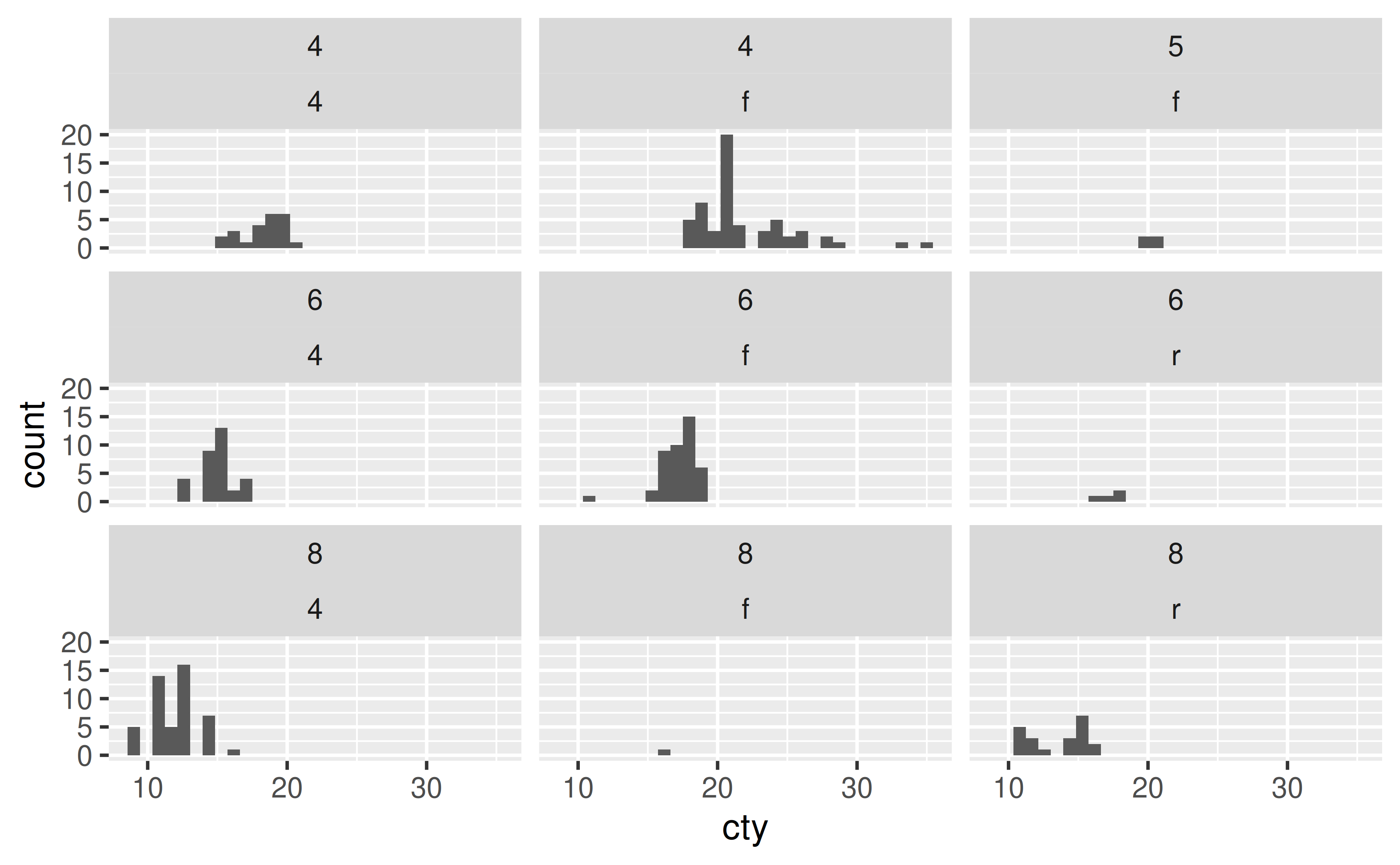 A histogram showing the city miles per gallon distribution. The plot has nine panels in a 3-row, 3-column layout, showing all existing combinations of three types of drive train, and four numbers of cylinders.