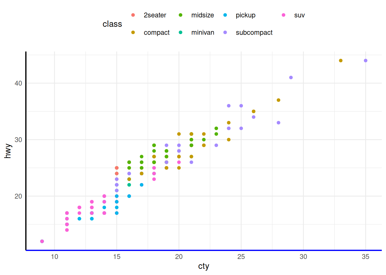 A scatterplot showing city versus highway miles per gallon for many cars. The points are coloured according to seven classes of cars. The legend of the colour is displayed on top of the plot. The plot has thick axis lines and the bottom axis line is blue.
