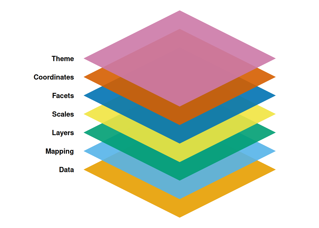 A schematic displaying seven overlaying rhombuses indicating the different composable parts. From bottom to top, the labels read 'Data', 'Mapping', 'Layers', 'Scales', 'Facets', 'Coordinates' and 'Theme'.