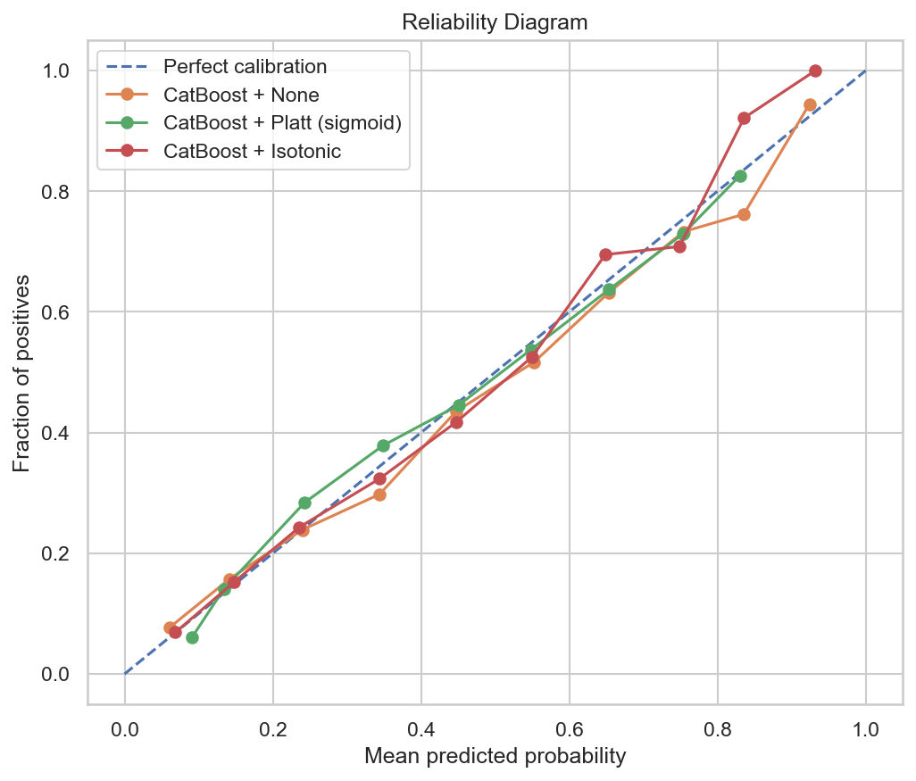 Calibration Curve