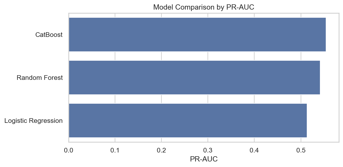 Model Comparison