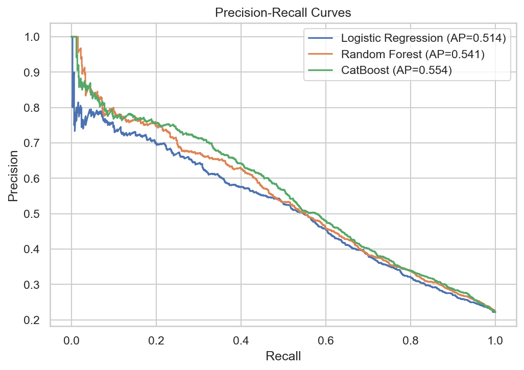 Precision-Recall Curves
