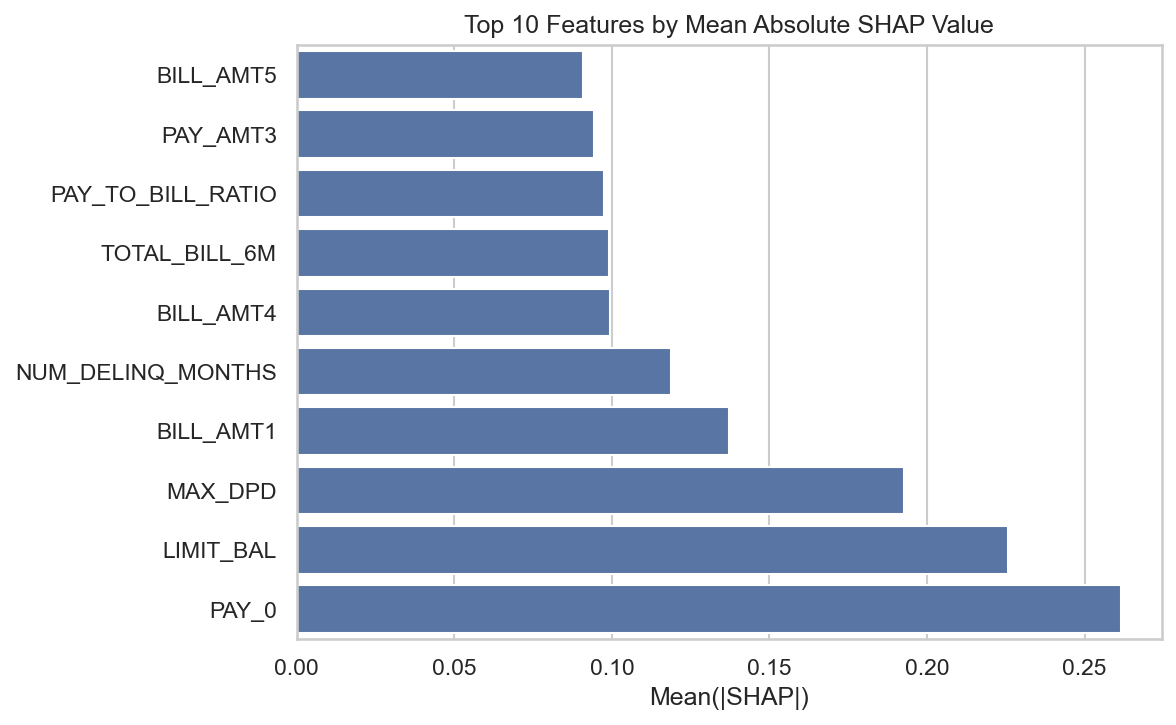 SHAP Top Features