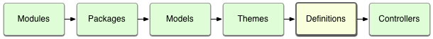 Initialisation Sequence