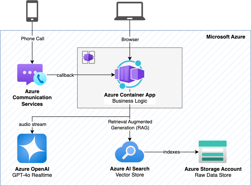 Azure Architecture