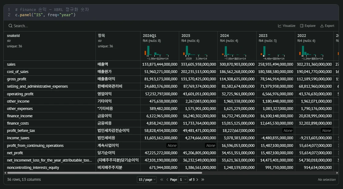 c.panel('IS', freq='year'): 삼성전자 연간 손익계산서 (finance 정규화)