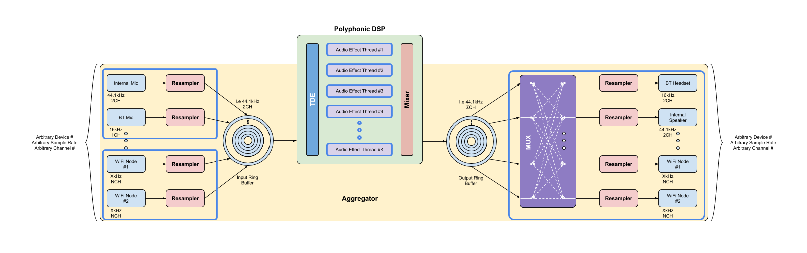 Data flow description