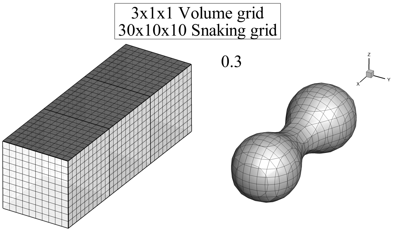 Dumbell geometry outcome