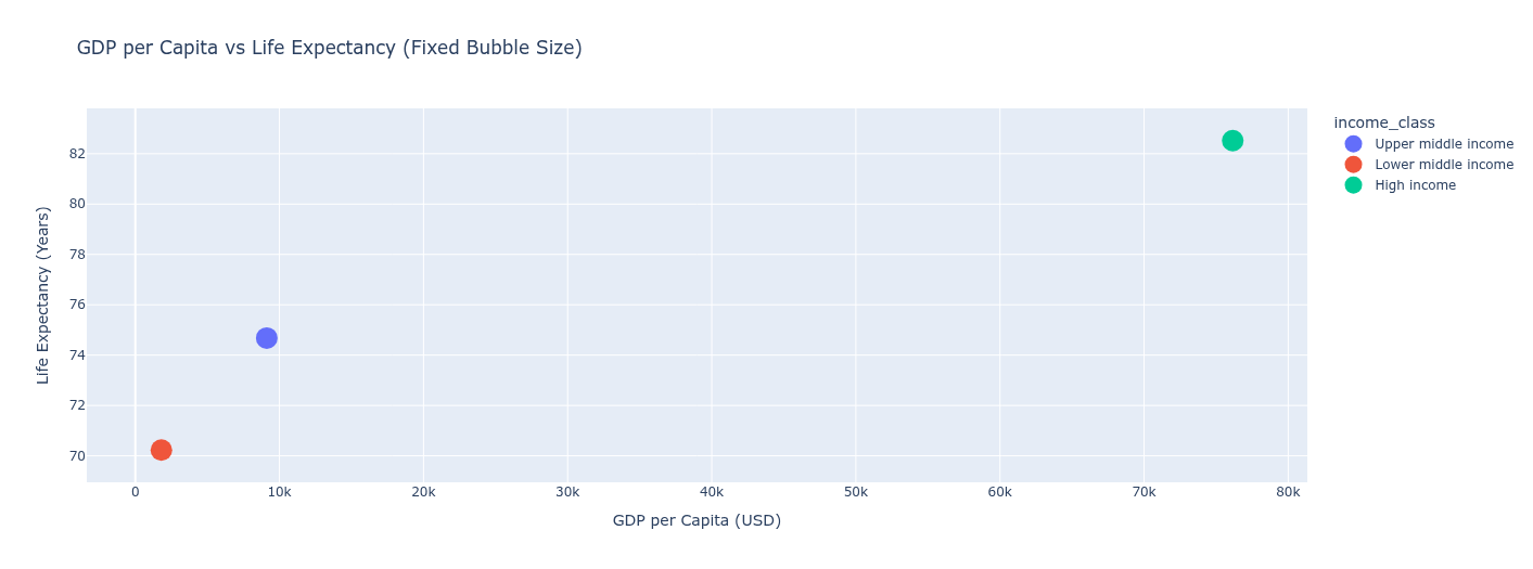 GDP and Life Expectancy