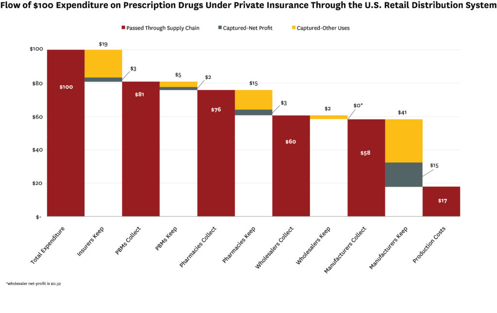 chart showing Flow of $100 Expenditure on Prescription Drugs Under Private Insurance Through the U.S. Retail Distribution System