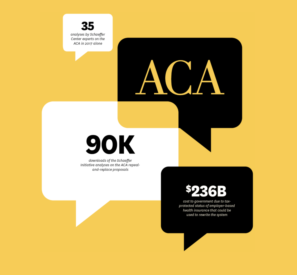 ACA numbers infographic: 35 analyses by Schaeffer Center experts on the ACA in 2017 alone; 90K downloads of the Schaeffer Initiative analyses on the ADA repeal-and-replace proposals; $236B cost to government due to tax-protected status of employer-based health insurance that could be used to rewrite the system.