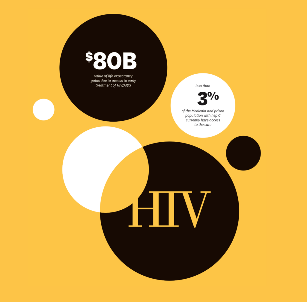 infographic: $80B value of life expectancy gains due to access to early treatment of HIV/AIDS; less than 3% of the medicaid and prison population with hep c currently have access to the cure