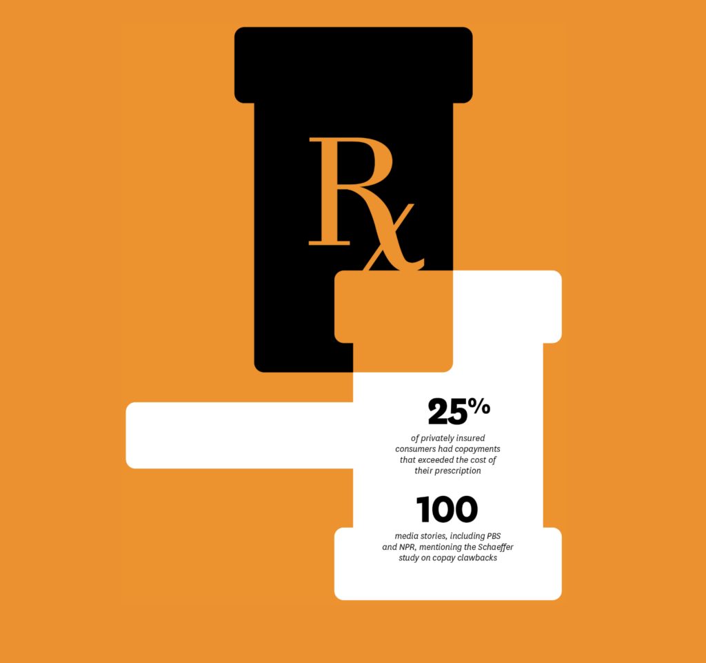 infographic: 25% of privately insured consumers had copayments that exceeded the cost of their prescription; 100 media stories, including PBS and NPR, mentioning the Schaeffer study on copay clawbacks
