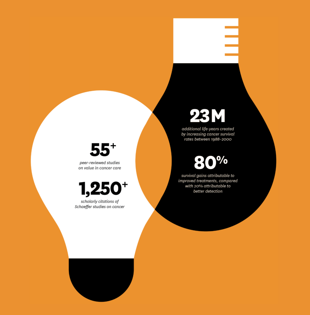 infographic: 55+ peer-reviewed studies on value in cancer care; 1,250+ scholarly citations of Schaeffer studies on cancer; 23M additional life-years created by increasing cancer survival rates between 1988-2000; 80% survival gains attributable to improved treatments, compared with 20% attributable to better detection.