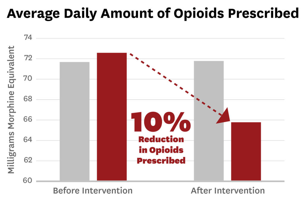 graph showing average daily amount of opioids prescribed and 10% reduction
