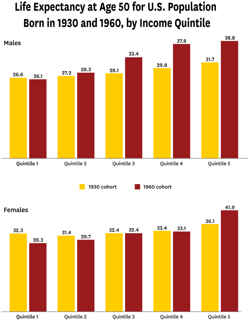 chart: life expectancy at age 50 for U.S. Population Born in 1930 and 1960, by Income Quintile
