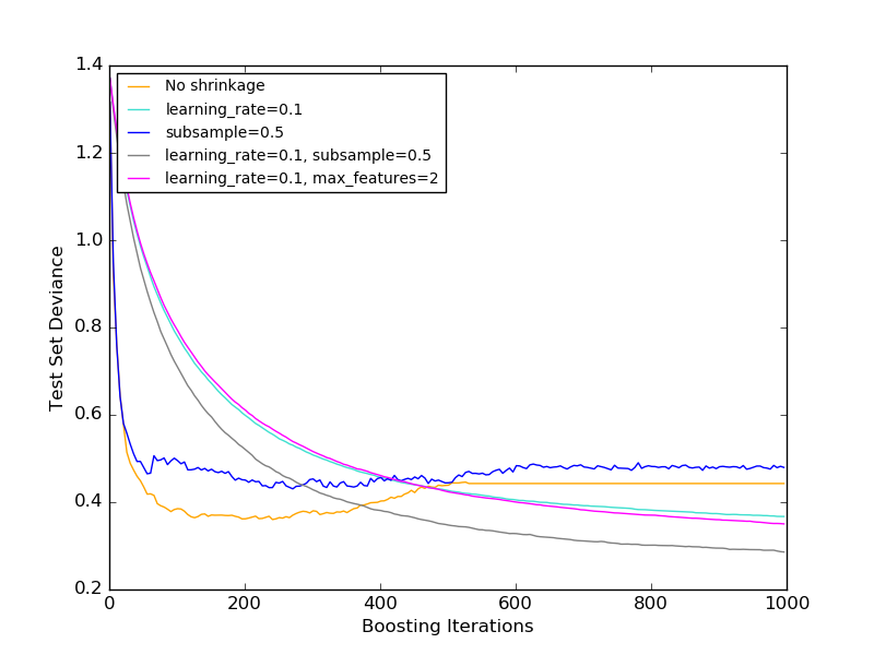 ../_images/plot_gradient_boosting_regularization_0011.png