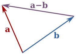 The subtraction of two vectors a and b