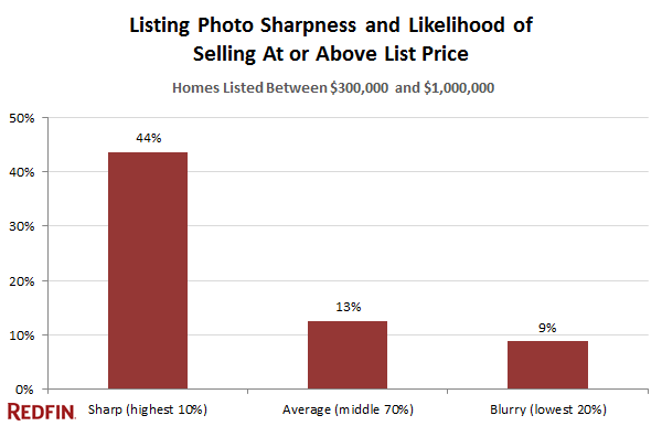 Better looking, sharper photos are more likely to sell above list price