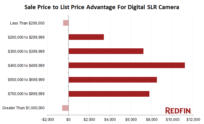 For each price range, the dollar figures indicate how much closer to list price professionally photographed homes sold versus amateur photographed homes.